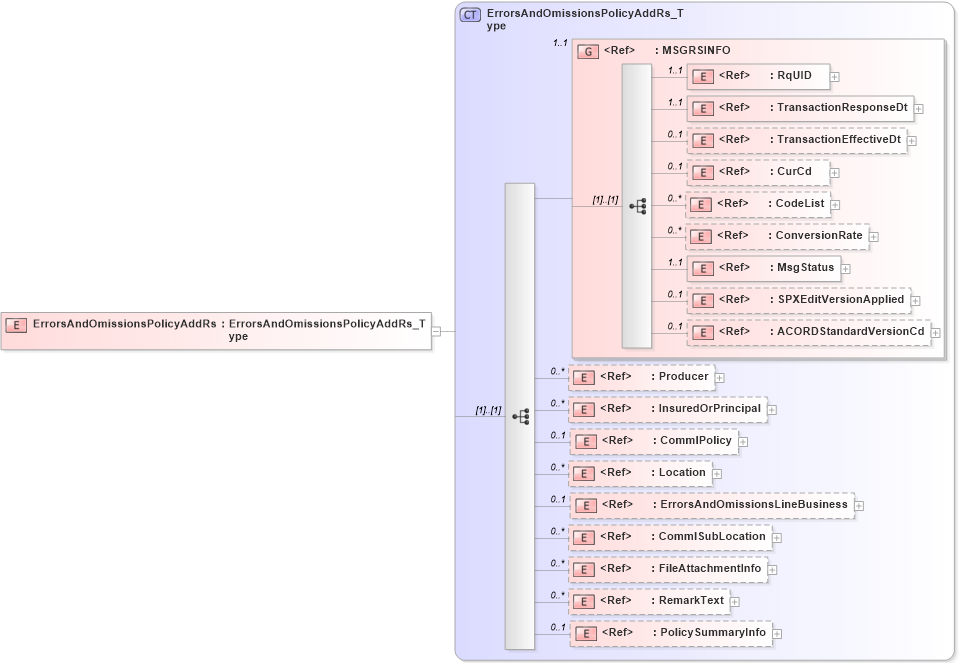 XSD Diagram of ErrorsAndOmissionsPolicyAddRs in schema acord-pcs-v1_16_0-ns-nodoc-codes_xsd (Acord - Property & Casualty/Surety Standards Program)