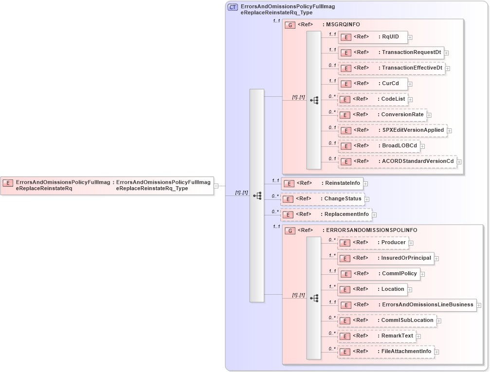 XSD Diagram of ErrorsAndOmissionsPolicyFullImageReplaceReinstateRq in schema acord-pcs-v1_16_0-ns-nodoc-codes_xsd (Acord - Property & Casualty/Surety Standards Program)