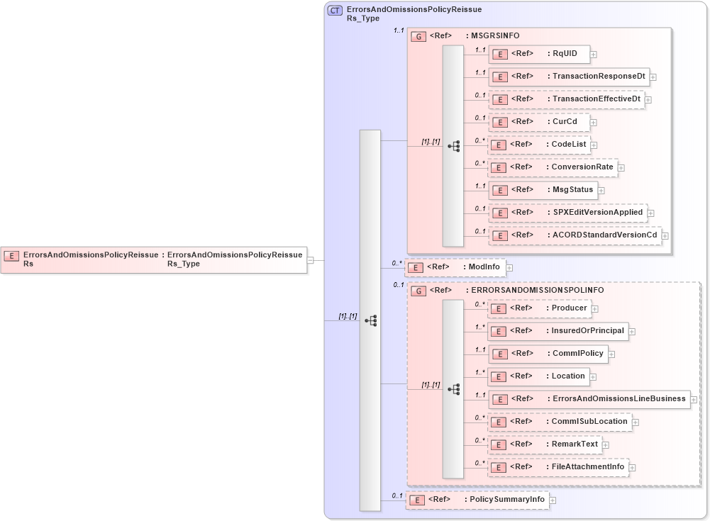 XSD Diagram of ErrorsAndOmissionsPolicyReissueRs in schema acord-pcs-v1_16_0-ns-nodoc-codes_xsd (Acord - Property & Casualty/Surety Standards Program)