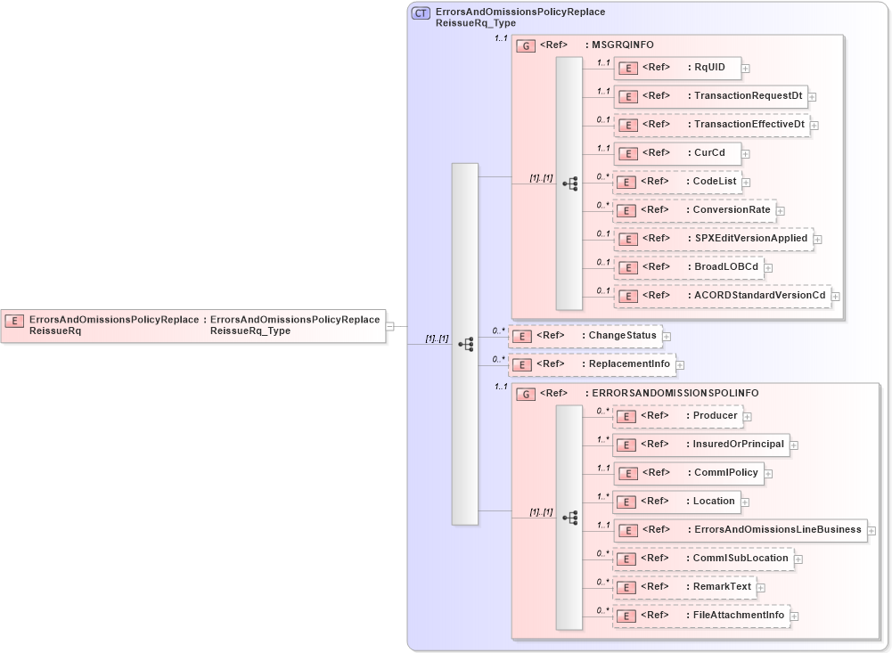 XSD Diagram of ErrorsAndOmissionsPolicyReplaceReissueRq in schema acord-pcs-v1_16_0-ns-nodoc-codes_xsd (Acord - Property & Casualty/Surety Standards Program)