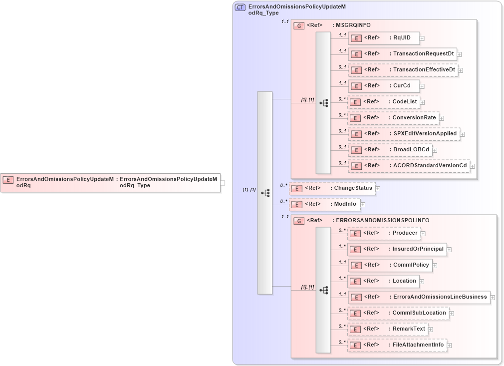 XSD Diagram of ErrorsAndOmissionsPolicyUpdateModRq in schema acord-pcs-v1_16_0-ns-nodoc-codes_xsd (Acord - Property & Casualty/Surety Standards Program)