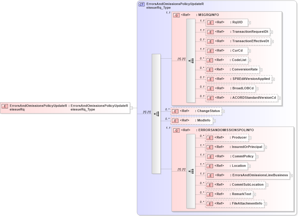 XSD Diagram of ErrorsAndOmissionsPolicyUpdateReissueRq in schema acord-pcs-v1_16_0-ns-nodoc-codes_xsd (Acord - Property & Casualty/Surety Standards Program)
