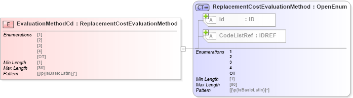 XSD Diagram of EvaluationMethodCd in schema acord-pcs-v1_16_0-ns-nodoc-codes_xsd (Acord - Property & Casualty/Surety Standards Program)