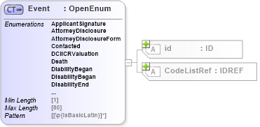 XSD Diagram of Event in schema acord-pcs-v1_16_0-ns-nodoc-codes_xsd (Acord - Property & Casualty/Surety Standards Program)