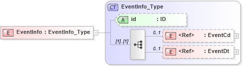 XSD Diagram of EventInfo in schema acord-pcs-v1_16_0-ns-nodoc-codes_xsd (Acord - Property & Casualty/Surety Standards Program)