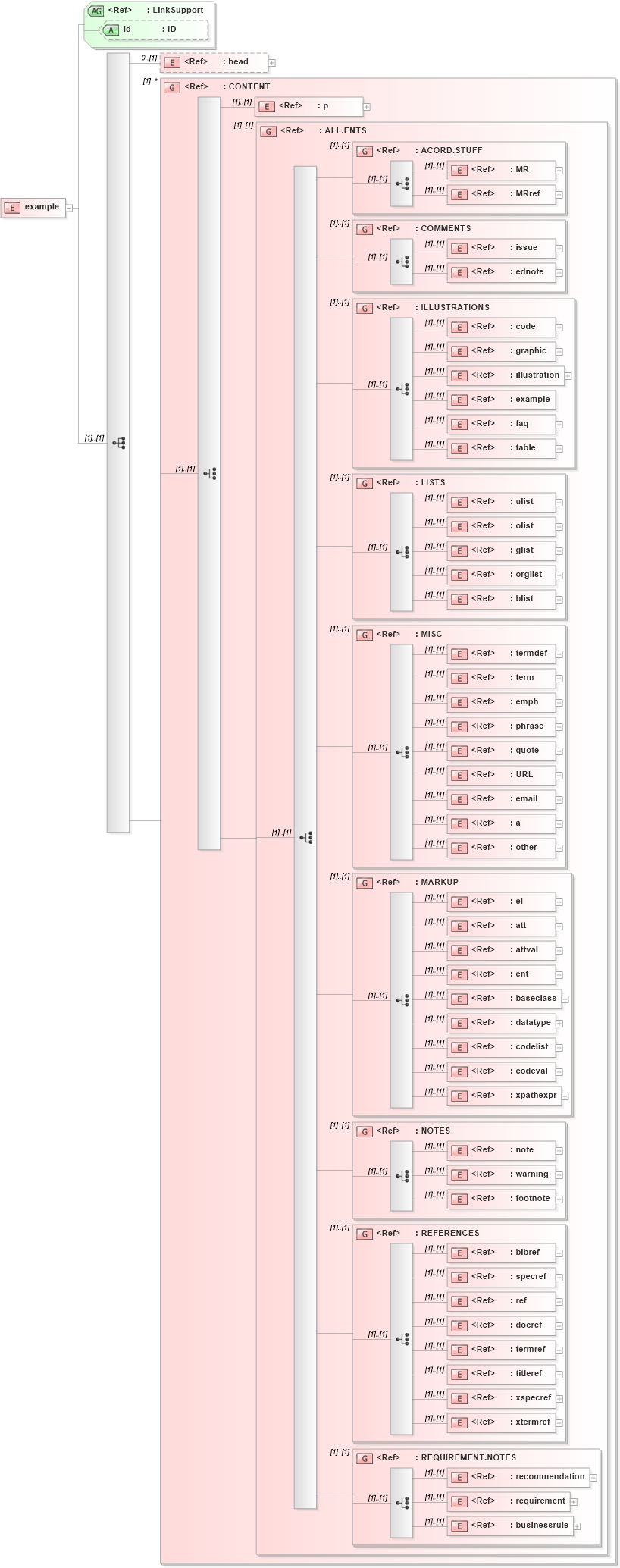 XSD Diagram of example in schema acord-doc_xsd (Acord - Property & Casualty/Surety Standards Program)