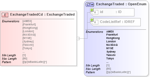 XSD Diagram of ExchangeTradedCd in schema acord-pcs-v1_16_0-ns-nodoc-codes_xsd (Acord - Property & Casualty/Surety Standards Program)