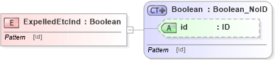 XSD Diagram of ExpelledEtcInd in schema acord-pcs-v1_16_0-ns-nodoc-codes_xsd (Acord - Property & Casualty/Surety Standards Program)