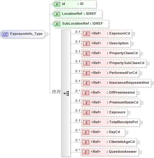 XSD Diagram of ExposureInfo_Type in schema acord-pcs-v1_16_0-ns-nodoc-codes_xsd (Acord - Property & Casualty/Surety Standards Program)