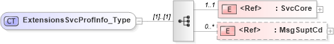 XSD Diagram of ExtensionsSvcProfInfo_Type in schema acord-pcs-v1_16_0-ns-nodoc-codes_xsd (Acord - Property & Casualty/Surety Standards Program)