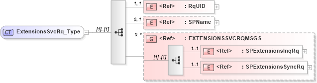 XSD Diagram of ExtensionsSvcRq_Type in schema acord-pcs-v1_16_0-ns-nodoc-codes_xsd (Acord - Property & Casualty/Surety Standards Program)