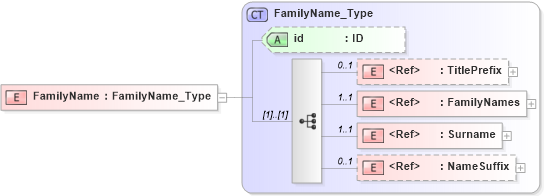 XSD Diagram of FamilyName in schema acord-pcs-v1_16_0-ns-nodoc-codes_xsd (Acord - Property & Casualty/Surety Standards Program)