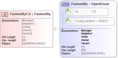 XSD Diagram of FarmedByCd in schema acord-pcs-v1_16_0-ns-nodoc-codes_xsd (Acord - Property & Casualty/Surety Standards Program)