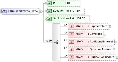 XSD Diagram of FarmLiabilityInfo_Type in schema acord-pcs-v1_16_0-ns-nodoc-codes_xsd (Acord - Property & Casualty/Surety Standards Program)