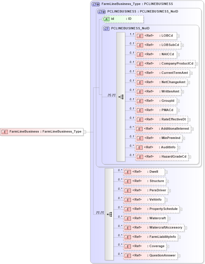 XSD Diagram of FarmLineBusiness in schema acord-pcs-v1_16_0-ns-nodoc-codes_xsd (Acord - Property & Casualty/Surety Standards Program)