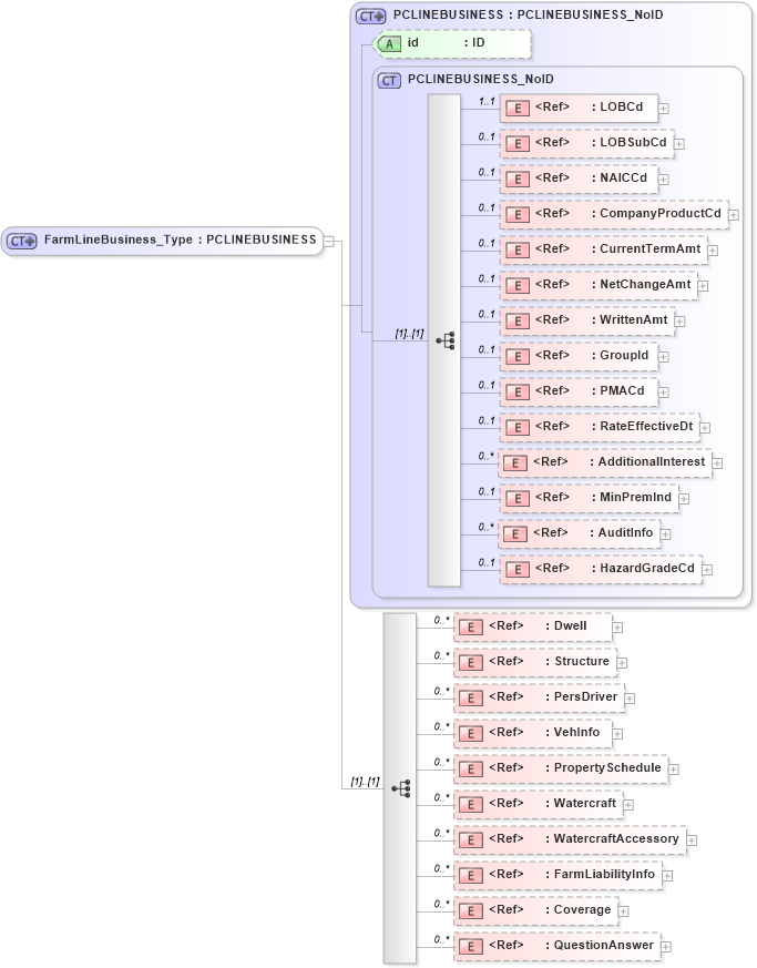 XSD Diagram of FarmLineBusiness_Type in schema acord-pcs-v1_16_0-ns-nodoc-codes_xsd (Acord - Property & Casualty/Surety Standards Program)