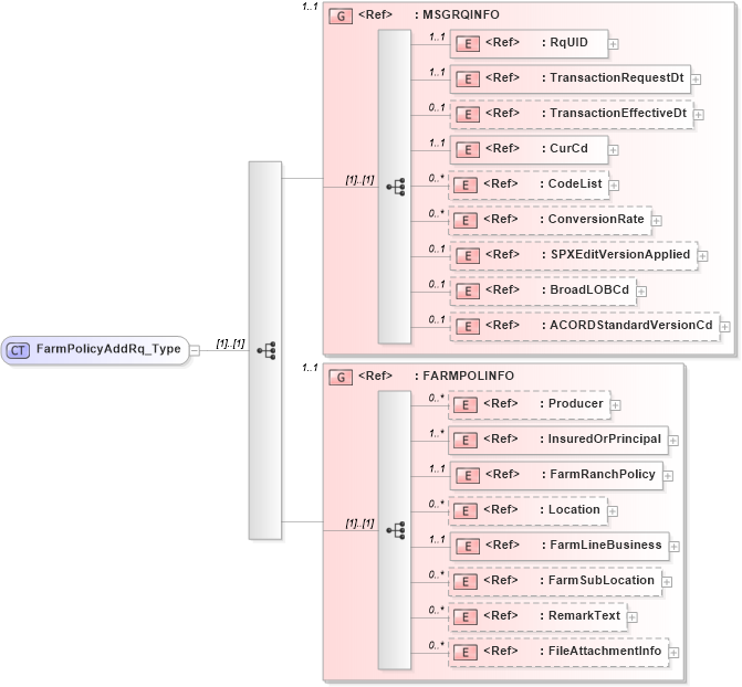 XSD Diagram of FarmPolicyAddRq_Type in schema acord-pcs-v1_16_0-ns-nodoc-codes_xsd (Acord - Property & Casualty/Surety Standards Program)