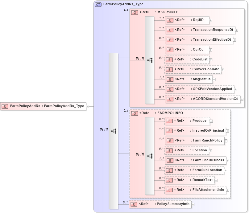 XSD Diagram of FarmPolicyAddRs in schema acord-pcs-v1_16_0-ns-nodoc-codes_xsd (Acord - Property & Casualty/Surety Standards Program)