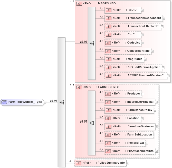 XSD Diagram of FarmPolicyAddRs_Type in schema acord-pcs-v1_16_0-ns-nodoc-codes_xsd (Acord - Property & Casualty/Surety Standards Program)