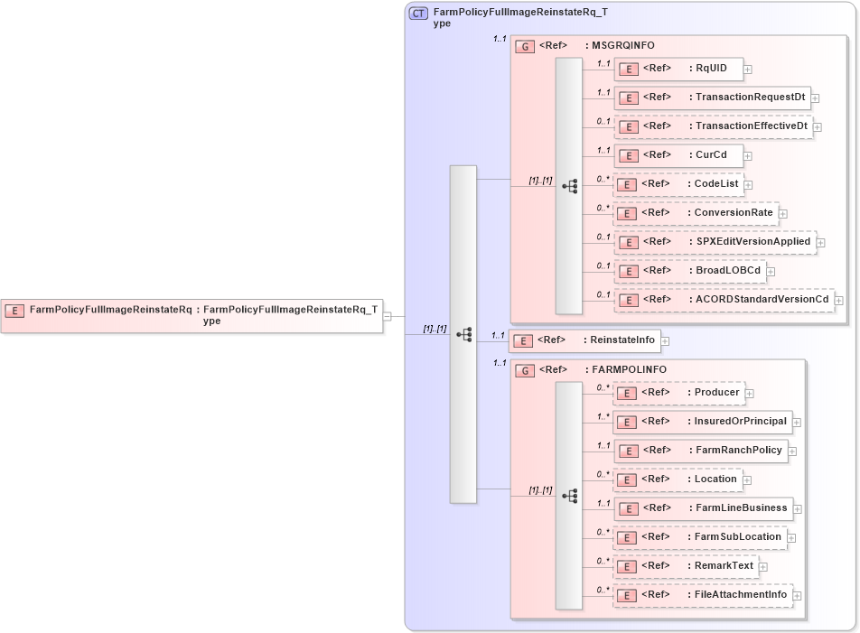 XSD Diagram of FarmPolicyFullImageReinstateRq in schema acord-pcs-v1_16_0-ns-nodoc-codes_xsd (Acord - Property & Casualty/Surety Standards Program)