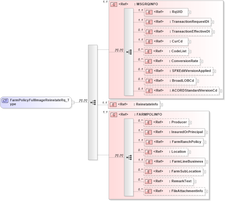 XSD Diagram of FarmPolicyFullImageReinstateRq_Type in schema acord-pcs-v1_16_0-ns-nodoc-codes_xsd (Acord - Property & Casualty/Surety Standards Program)