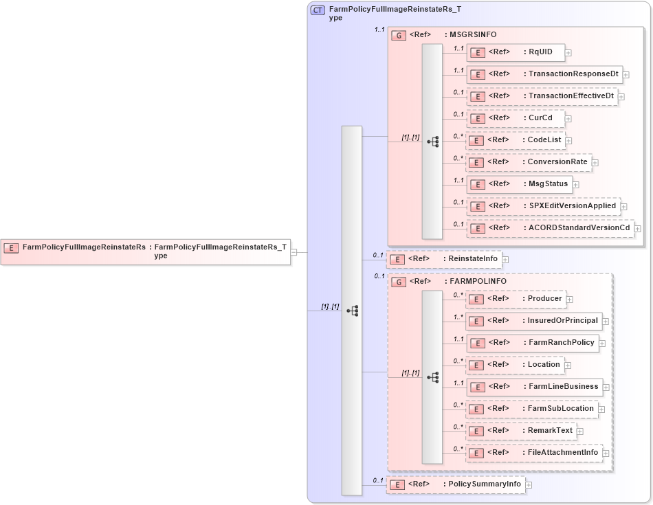 XSD Diagram of FarmPolicyFullImageReinstateRs in schema acord-pcs-v1_16_0-ns-nodoc-codes_xsd (Acord - Property & Casualty/Surety Standards Program)