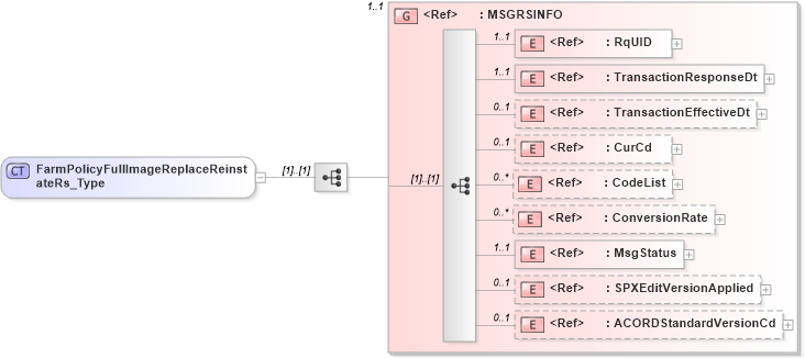 XSD Diagram of FarmPolicyFullImageReplaceReinstateRs_Type in schema acord-pcs-v1_16_0-ns-nodoc-codes_xsd (Acord - Property & Casualty/Surety Standards Program)
