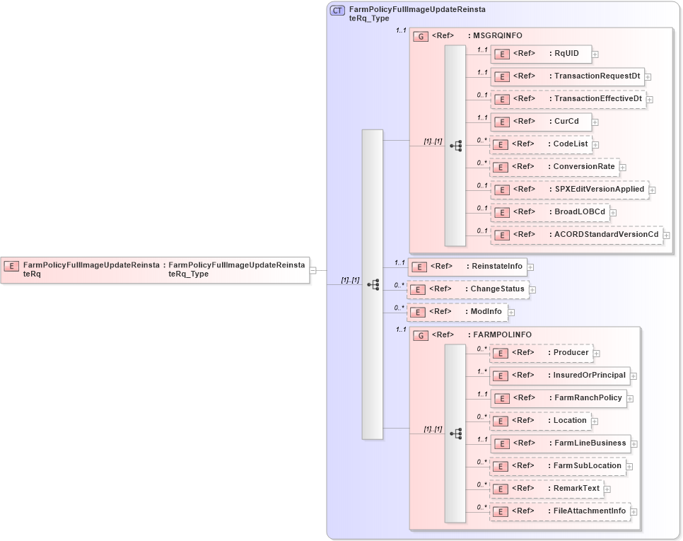 XSD Diagram of FarmPolicyFullImageUpdateReinstateRq in schema acord-pcs-v1_16_0-ns-nodoc-codes_xsd (Acord - Property & Casualty/Surety Standards Program)