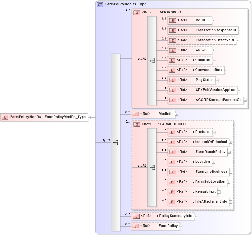 XSD Diagram of FarmPolicyModRs in schema acord-pcs-v1_16_0-ns-nodoc-codes_xsd (Acord - Property & Casualty/Surety Standards Program)
