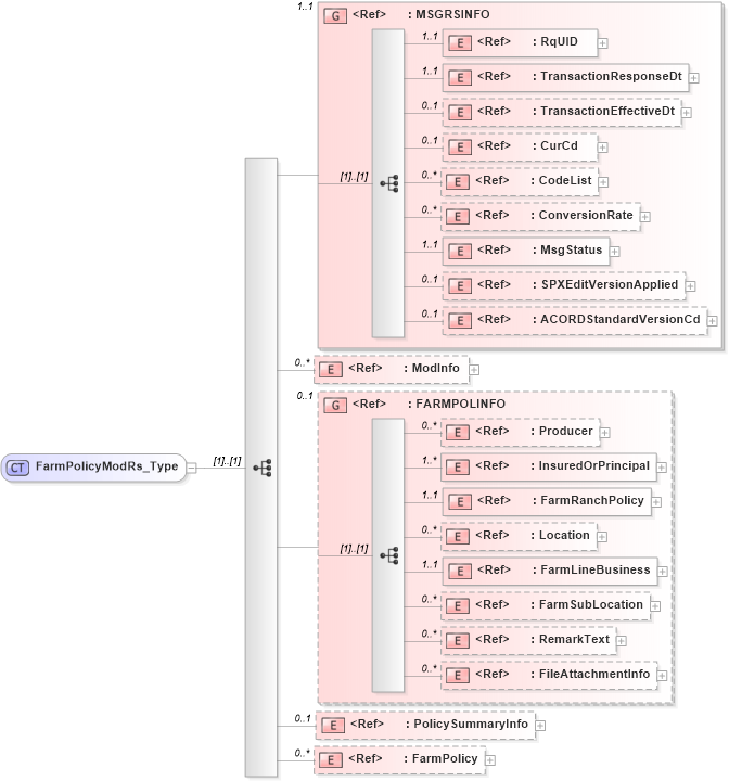 XSD Diagram of FarmPolicyModRs_Type in schema acord-pcs-v1_16_0-ns-nodoc-codes_xsd (Acord - Property & Casualty/Surety Standards Program)