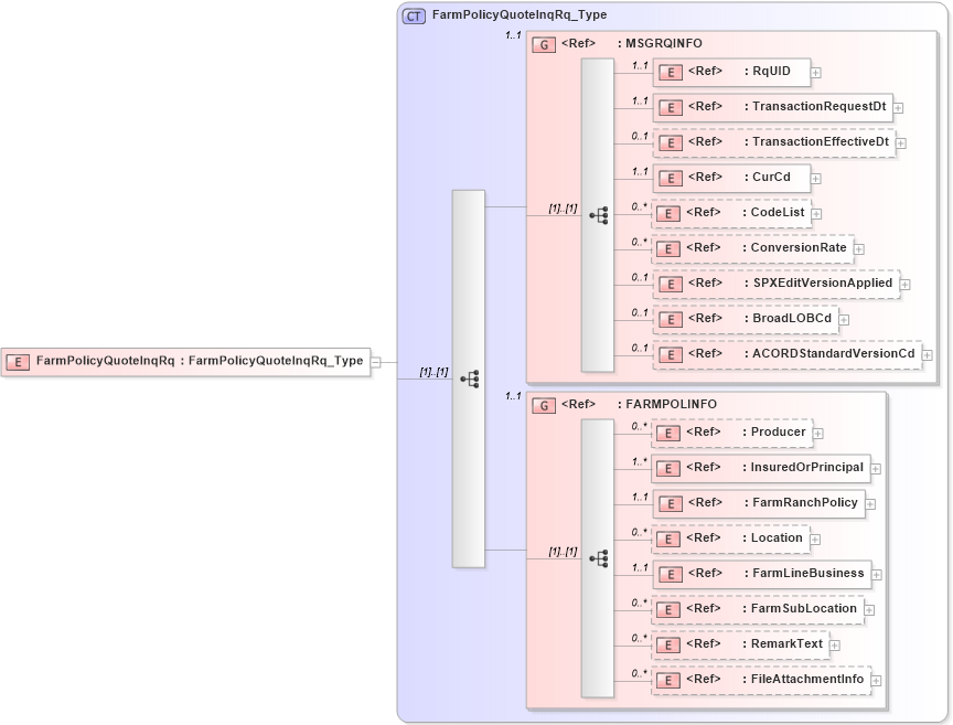 XSD Diagram of FarmPolicyQuoteInqRq in schema acord-pcs-v1_16_0-ns-nodoc-codes_xsd (Acord - Property & Casualty/Surety Standards Program)