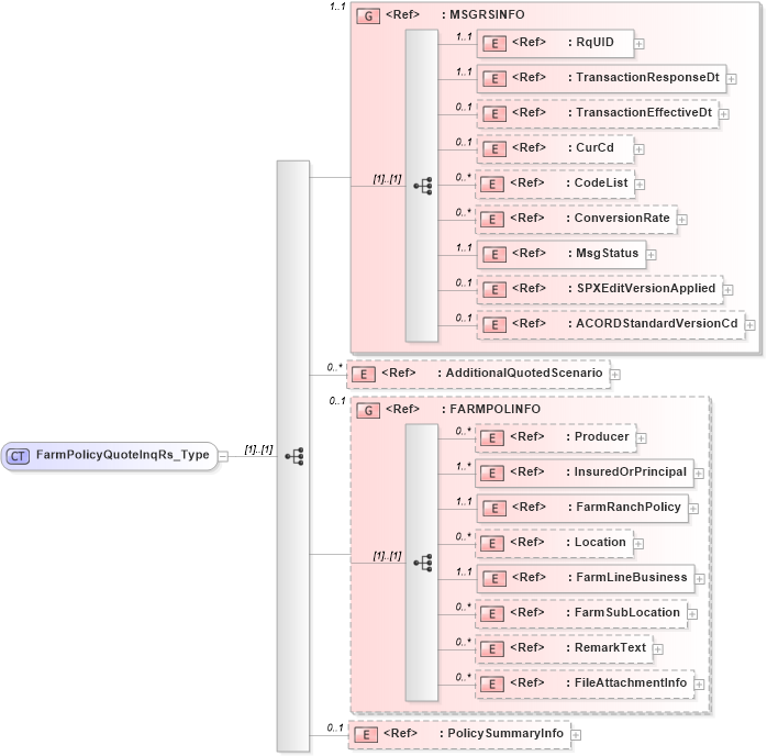 XSD Diagram of FarmPolicyQuoteInqRs_Type in schema acord-pcs-v1_16_0-ns-nodoc-codes_xsd (Acord - Property & Casualty/Surety Standards Program)