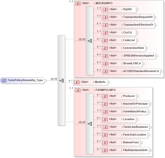 XSD Diagram of FarmPolicyRenewRq_Type in schema acord-pcs-v1_16_0-ns-nodoc-codes_xsd (Acord - Property & Casualty/Surety Standards Program)