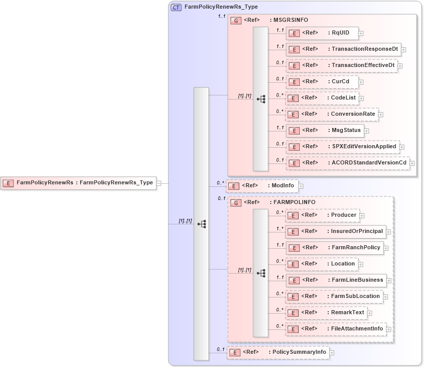 XSD Diagram of FarmPolicyRenewRs in schema acord-pcs-v1_16_0-ns-nodoc-codes_xsd (Acord - Property & Casualty/Surety Standards Program)