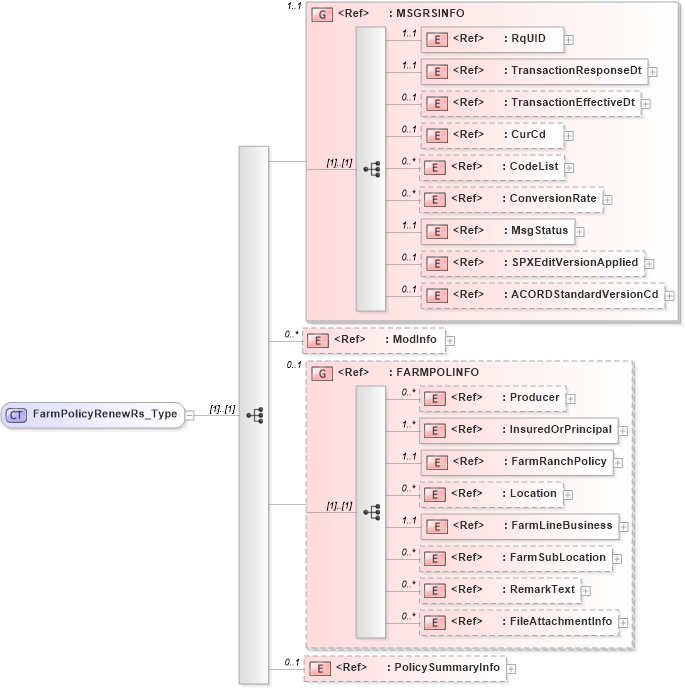 XSD Diagram of FarmPolicyRenewRs_Type in schema acord-pcs-v1_16_0-ns-nodoc-codes_xsd (Acord - Property & Casualty/Surety Standards Program)