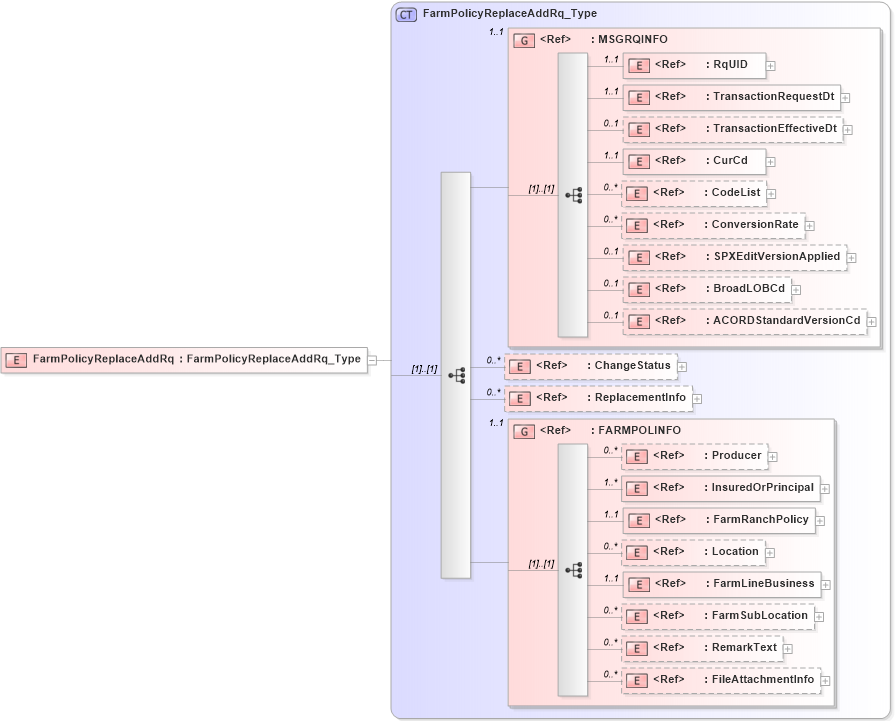 XSD Diagram of FarmPolicyReplaceAddRq in schema acord-pcs-v1_16_0-ns-nodoc-codes_xsd (Acord - Property & Casualty/Surety Standards Program)