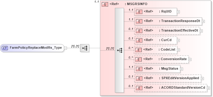 XSD Diagram of FarmPolicyReplaceModRs_Type in schema acord-pcs-v1_16_0-ns-nodoc-codes_xsd (Acord - Property & Casualty/Surety Standards Program)