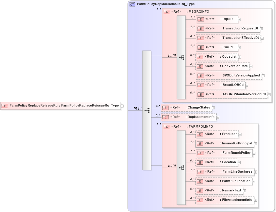 XSD Diagram of FarmPolicyReplaceReissueRq in schema acord-pcs-v1_16_0-ns-nodoc-codes_xsd (Acord - Property & Casualty/Surety Standards Program)