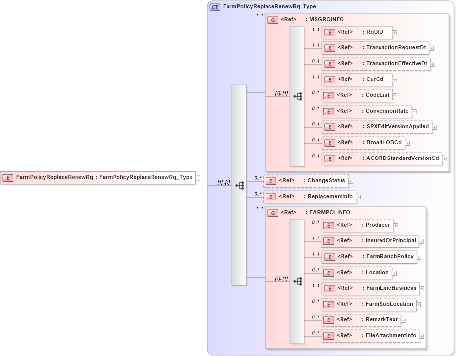 XSD Diagram of FarmPolicyReplaceRenewRq in schema acord-pcs-v1_16_0-ns-nodoc-codes_xsd (Acord - Property & Casualty/Surety Standards Program)