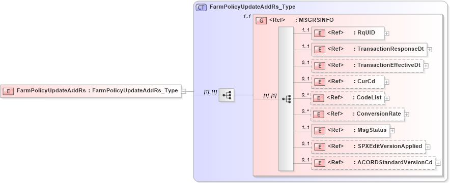 XSD Diagram of FarmPolicyUpdateAddRs in schema acord-pcs-v1_16_0-ns-nodoc-codes_xsd (Acord - Property & Casualty/Surety Standards Program)