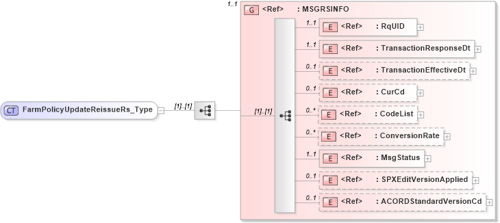 XSD Diagram of FarmPolicyUpdateReissueRs_Type in schema acord-pcs-v1_16_0-ns-nodoc-codes_xsd (Acord - Property & Casualty/Surety Standards Program)