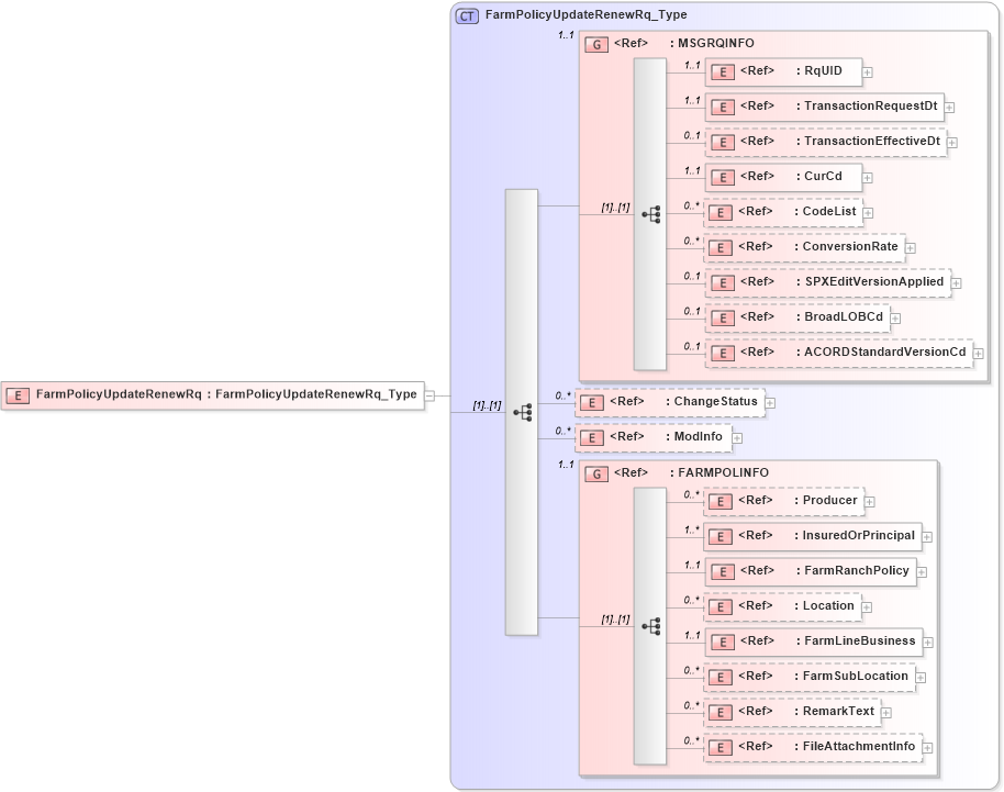 XSD Diagram of FarmPolicyUpdateRenewRq in schema acord-pcs-v1_16_0-ns-nodoc-codes_xsd (Acord - Property & Casualty/Surety Standards Program)