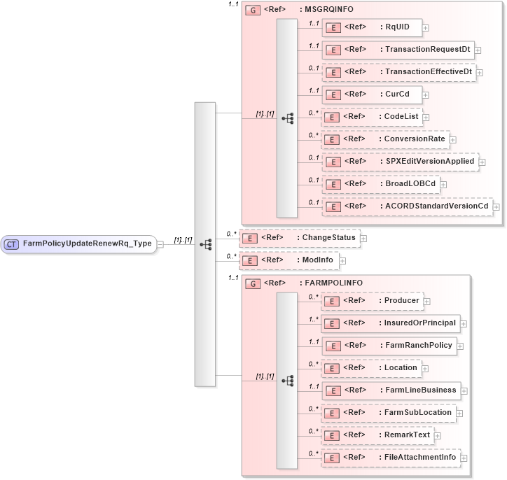 XSD Diagram of FarmPolicyUpdateRenewRq_Type in schema acord-pcs-v1_16_0-ns-nodoc-codes_xsd (Acord - Property & Casualty/Surety Standards Program)