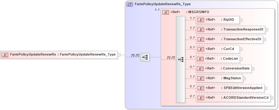 XSD Diagram of FarmPolicyUpdateRenewRs in schema acord-pcs-v1_16_0-ns-nodoc-codes_xsd (Acord - Property & Casualty/Surety Standards Program)