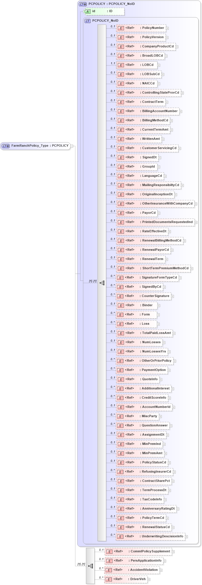 XSD Diagram of FarmRanchPolicy_Type in schema acord-pcs-v1_16_0-ns-nodoc-codes_xsd (Acord - Property & Casualty/Surety Standards Program)