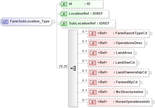 XSD Diagram of FarmSubLocation_Type in schema acord-pcs-v1_16_0-ns-nodoc-codes_xsd (Acord - Property & Casualty/Surety Standards Program)