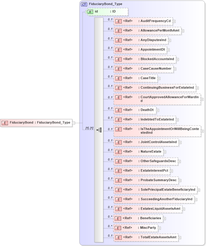 XSD Diagram of FiduciaryBond in schema acord-pcs-v1_16_0-ns-nodoc-codes_xsd (Acord - Property & Casualty/Surety Standards Program)