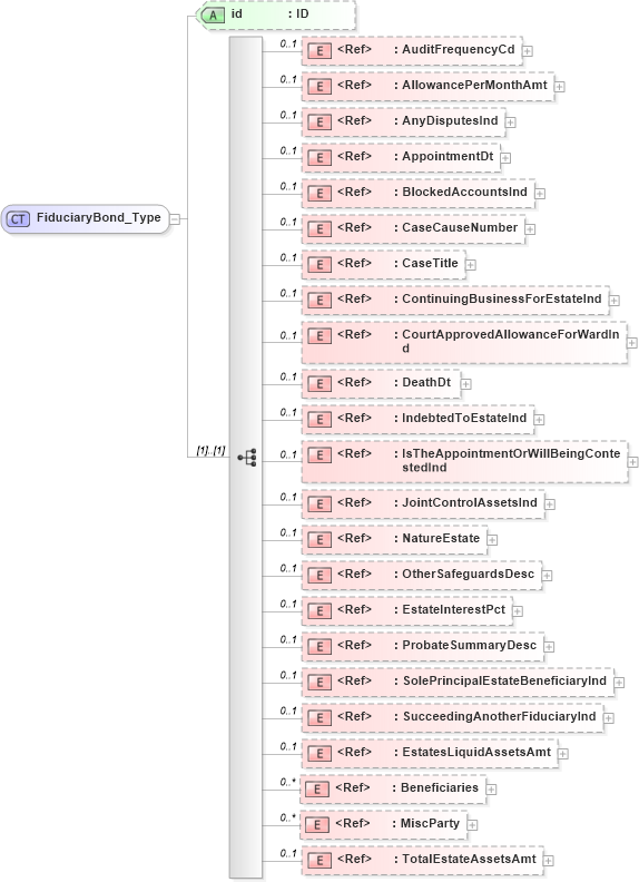XSD Diagram of FiduciaryBond_Type in schema acord-pcs-v1_16_0-ns-nodoc-codes_xsd (Acord - Property & Casualty/Surety Standards Program)