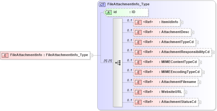 XSD Diagram of FileAttachmentInfo in schema acord-pcs-v1_16_0-ns-nodoc-codes_xsd (Acord - Property & Casualty/Surety Standards Program)