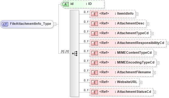 XSD Diagram of FileAttachmentInfo_Type in schema acord-pcs-v1_16_0-ns-nodoc-codes_xsd (Acord - Property & Casualty/Surety Standards Program)